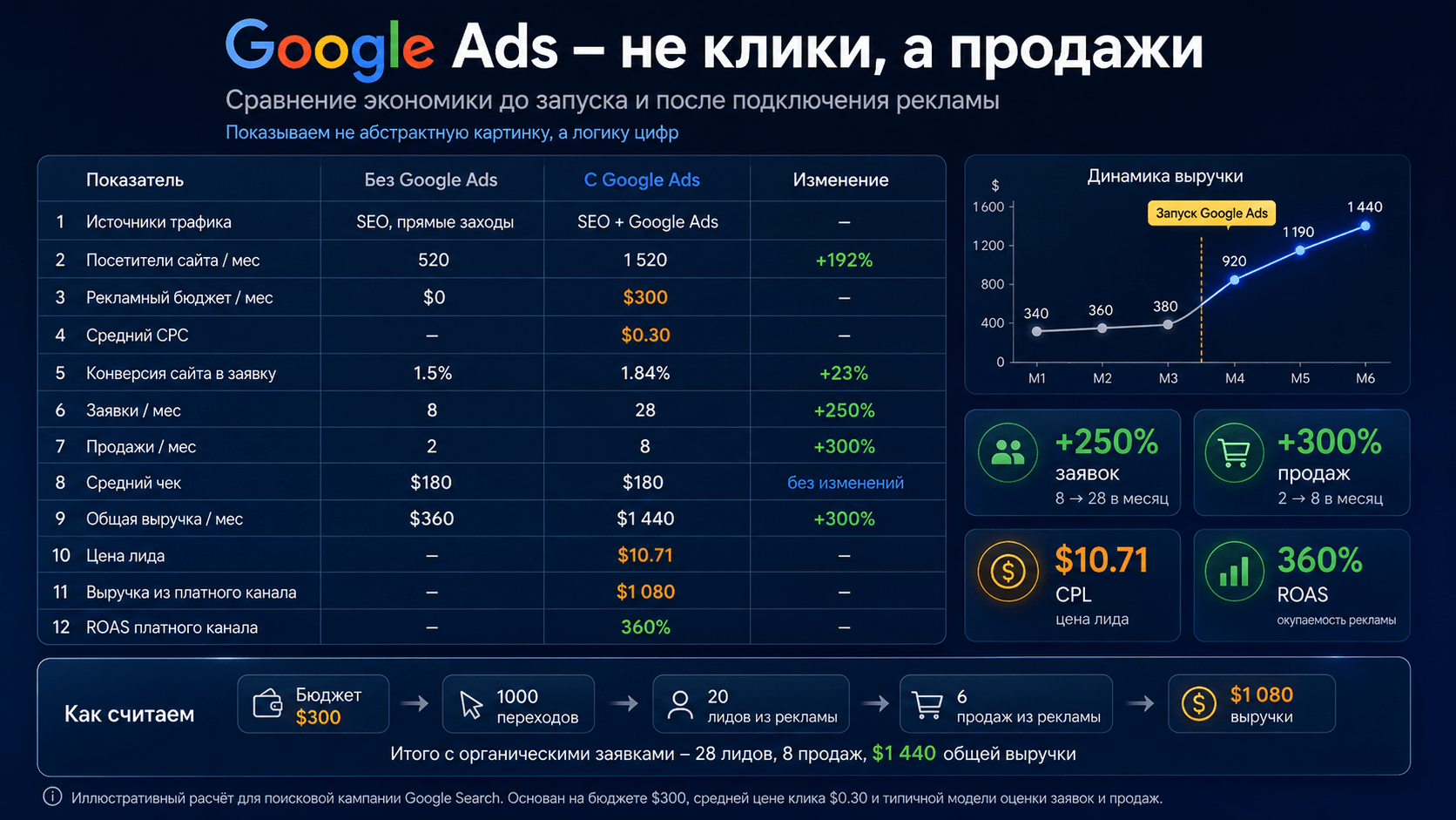 Расчёт продаж и окупаемости после настройки Google Ads Сравнение показателей до и после запуска Google Ads: трафик, заявки, продажи, выручка, цена лида и ROAS.