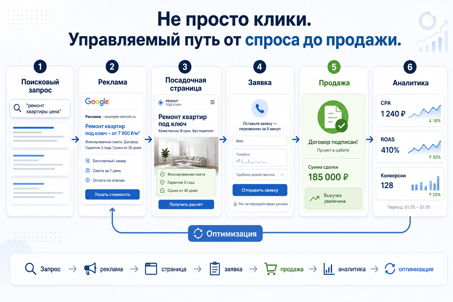 Схема пути клиента от поискового запроса и рекламы до заявки, продажи и аналитики