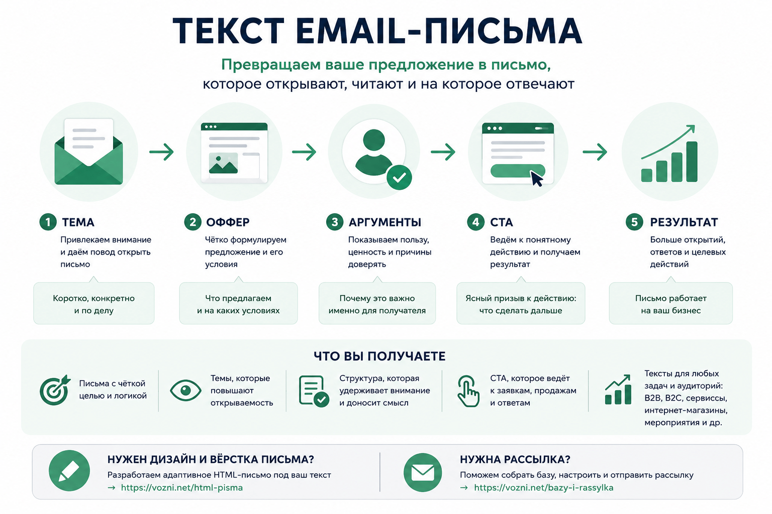 Текст email-письма – тема, оффер, аргументы, CTA и результат