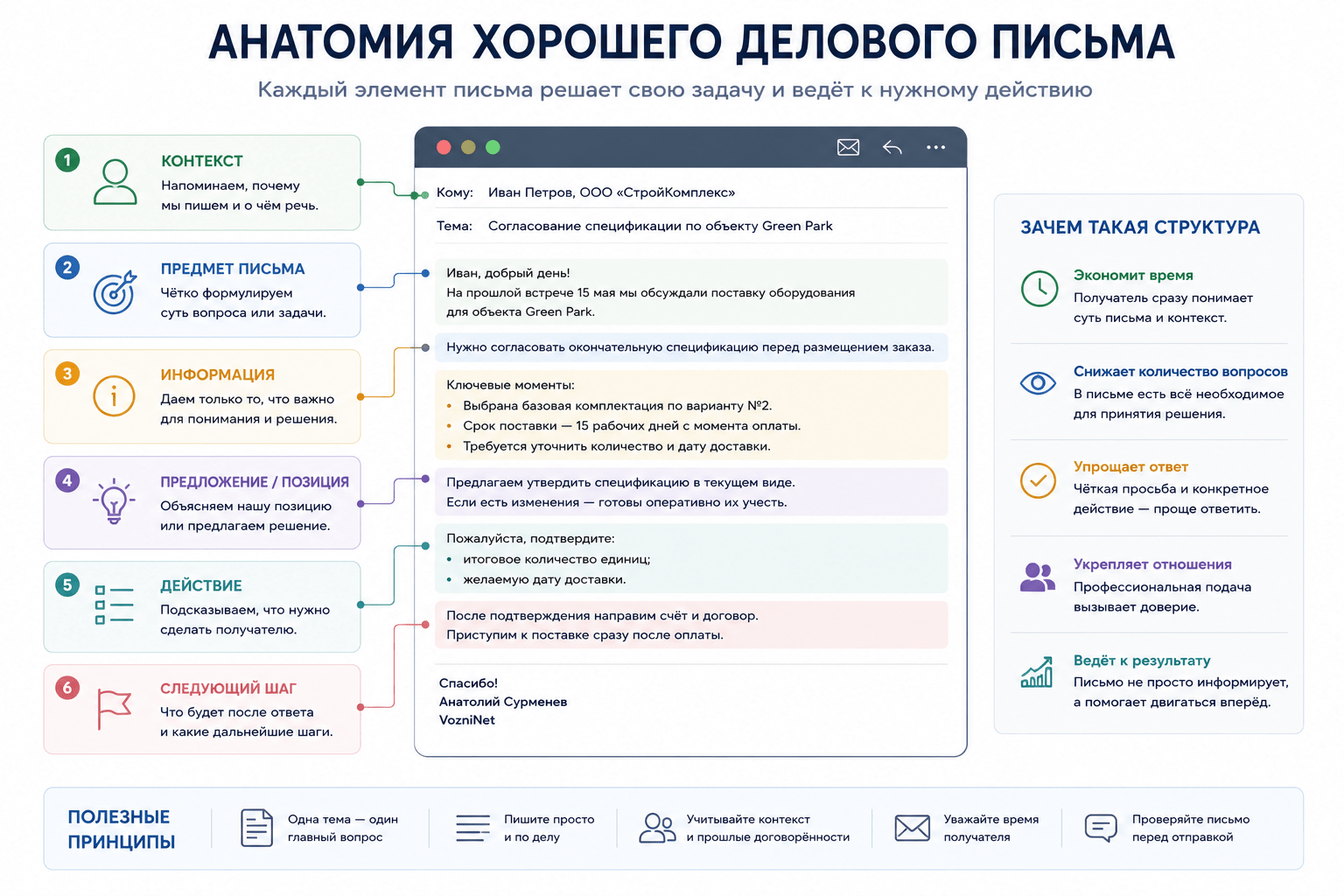 Структура эффективного делового письма – контекст, предмет, информация, действие и следующий шаг