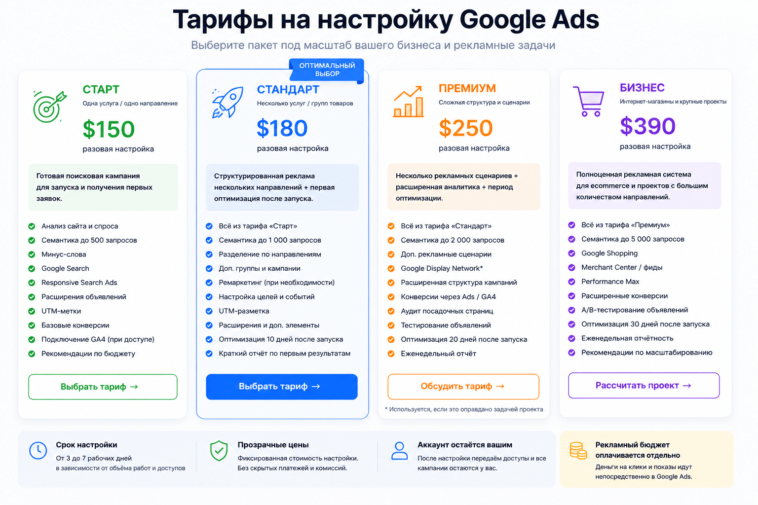 Сравнение тарифов на настройку Google Ads
