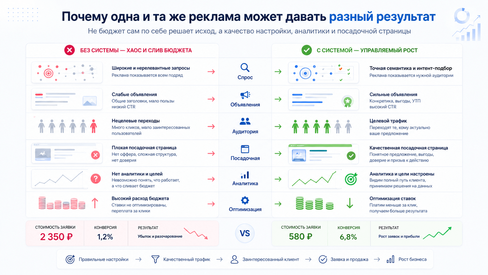 Сравнение несистемной и управляемой контекстной рекламы