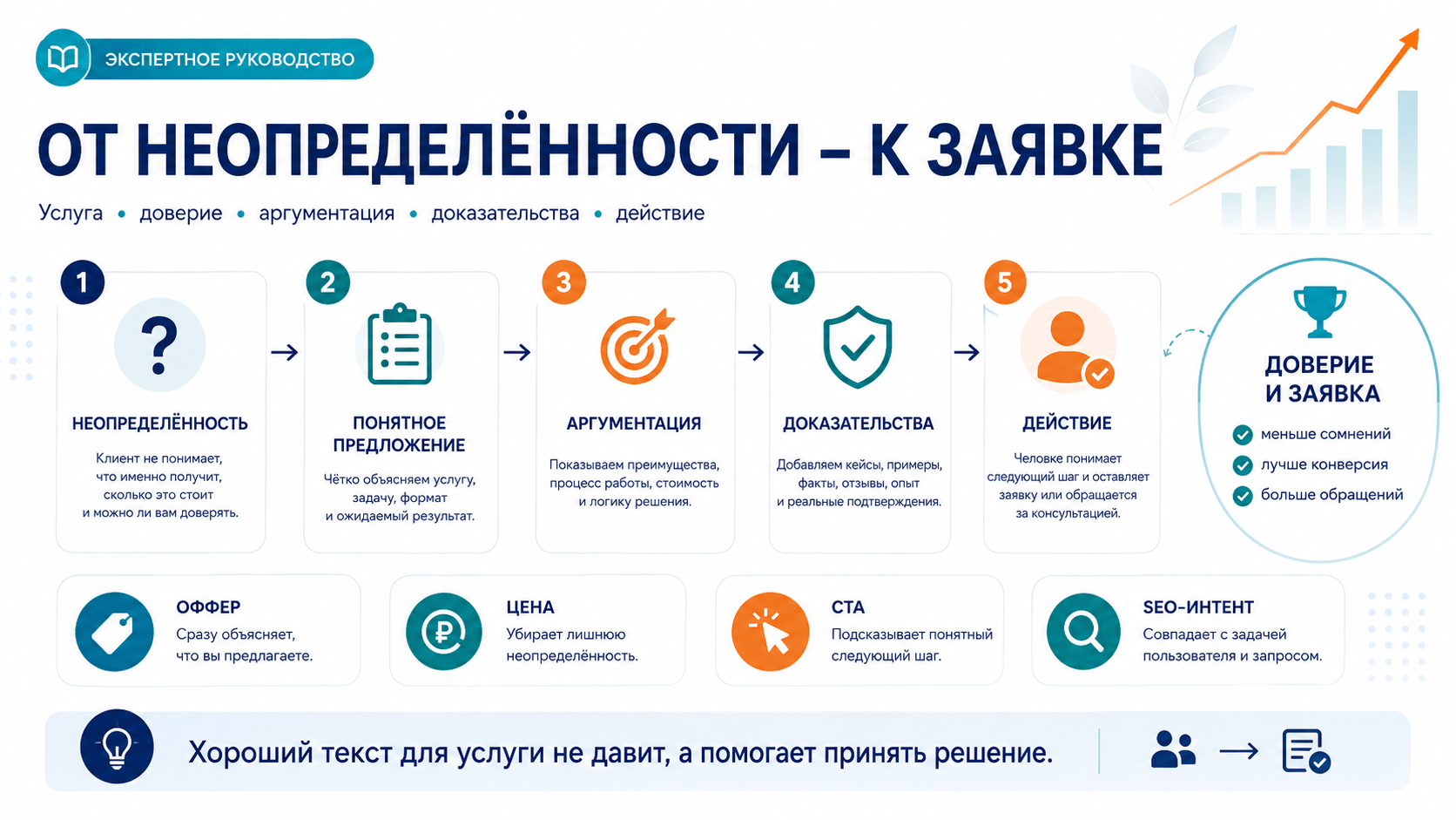 От неопределённости к заявке – логика продающего текста для услуги