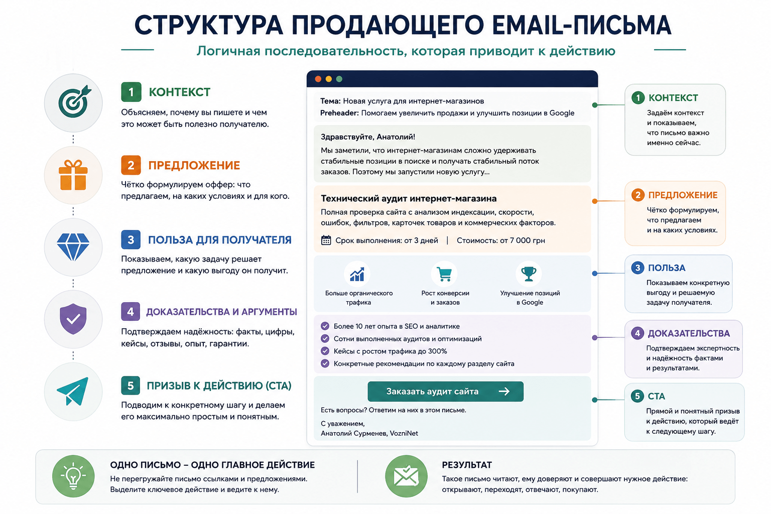 Структура продающего email-письма от контекста до CTA