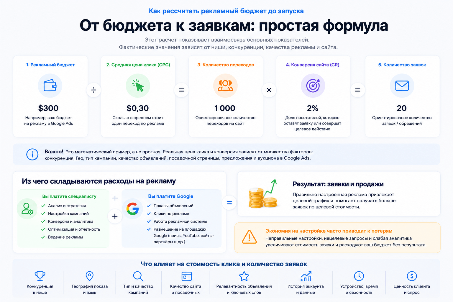 Пример расчёта рекламного бюджета Google Ads от бюджета и CPC до количества заявок