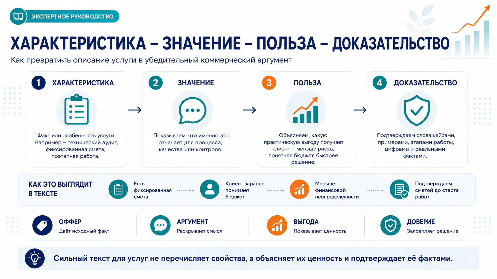 Характеристика, значение, польза и доказательство в продающем тексте