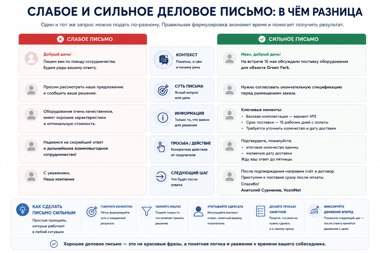 Сравнение слабого и сильного делового письма