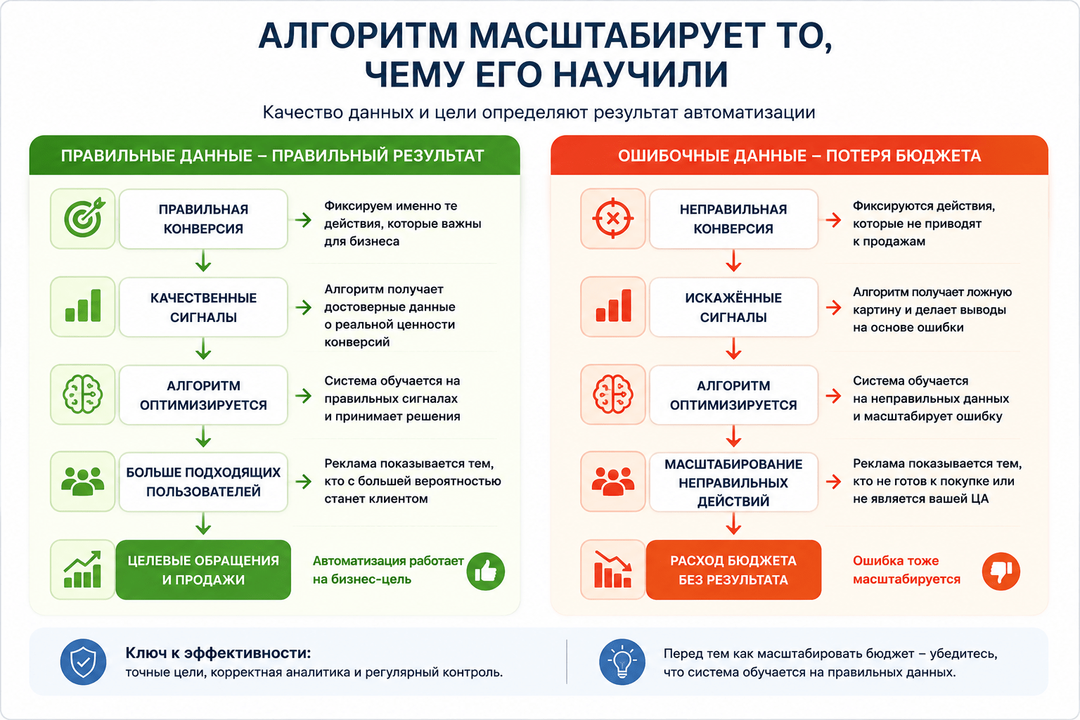 Сравнение автоматизации рекламных кампаний на корректных и ошибочных данных