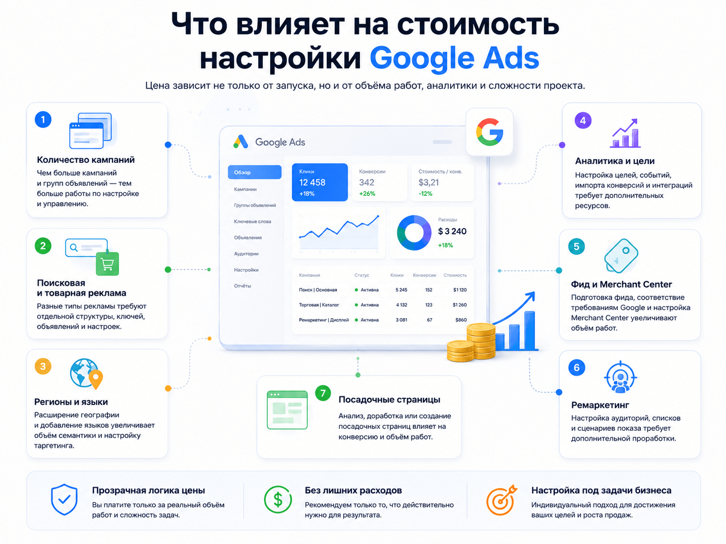 Факторы, которые влияют на стоимость настройки Google Ads
