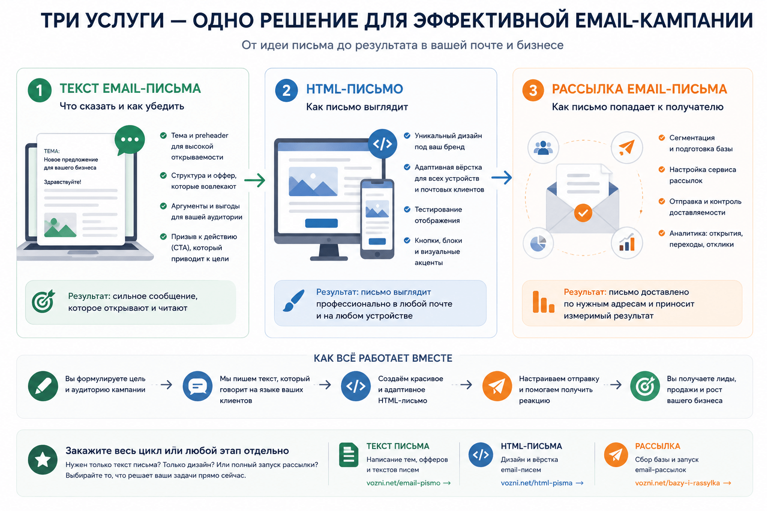 Текст email-письма, HTML-письмо и email-рассылка как отдельные услуги