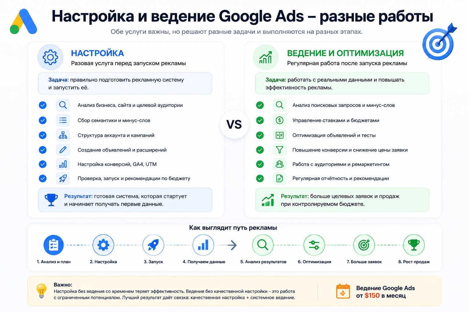 Сравнение настройки и ведения Google Ads