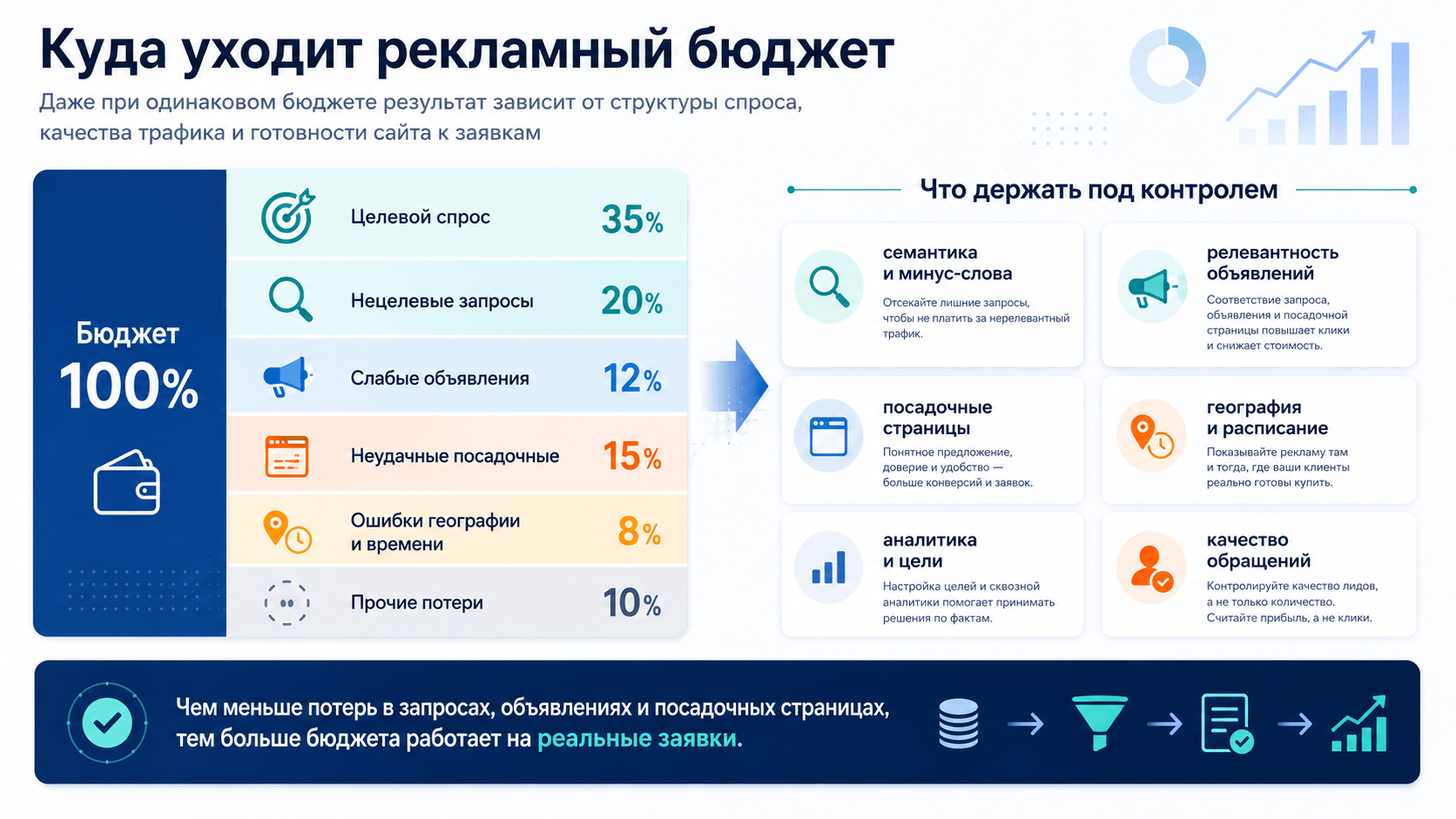 Схема возможных потерь рекламного бюджета и точек контроля