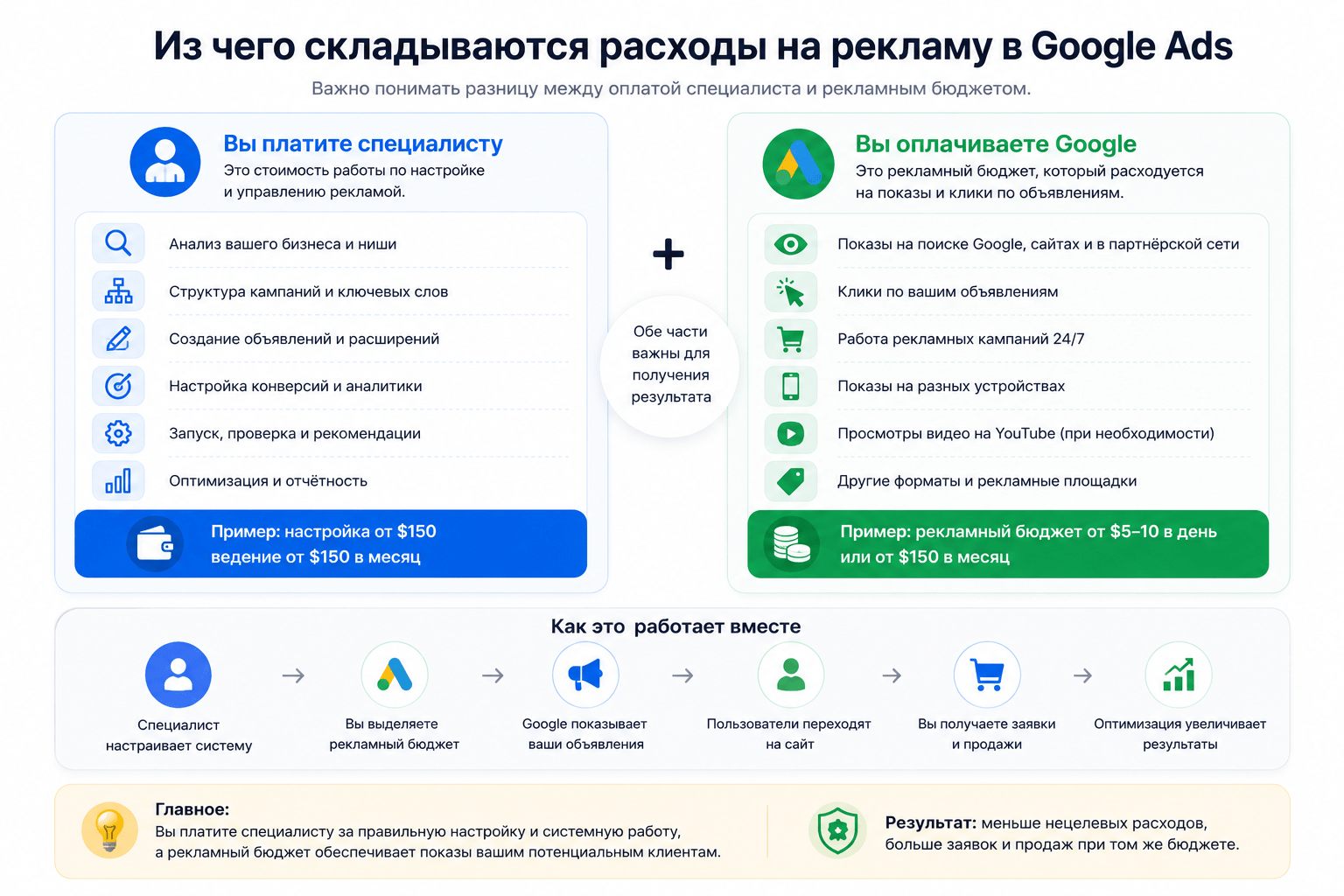 Из чего складываются расходы на рекламу в Google Ads – работа специалиста и рекламный бюджет