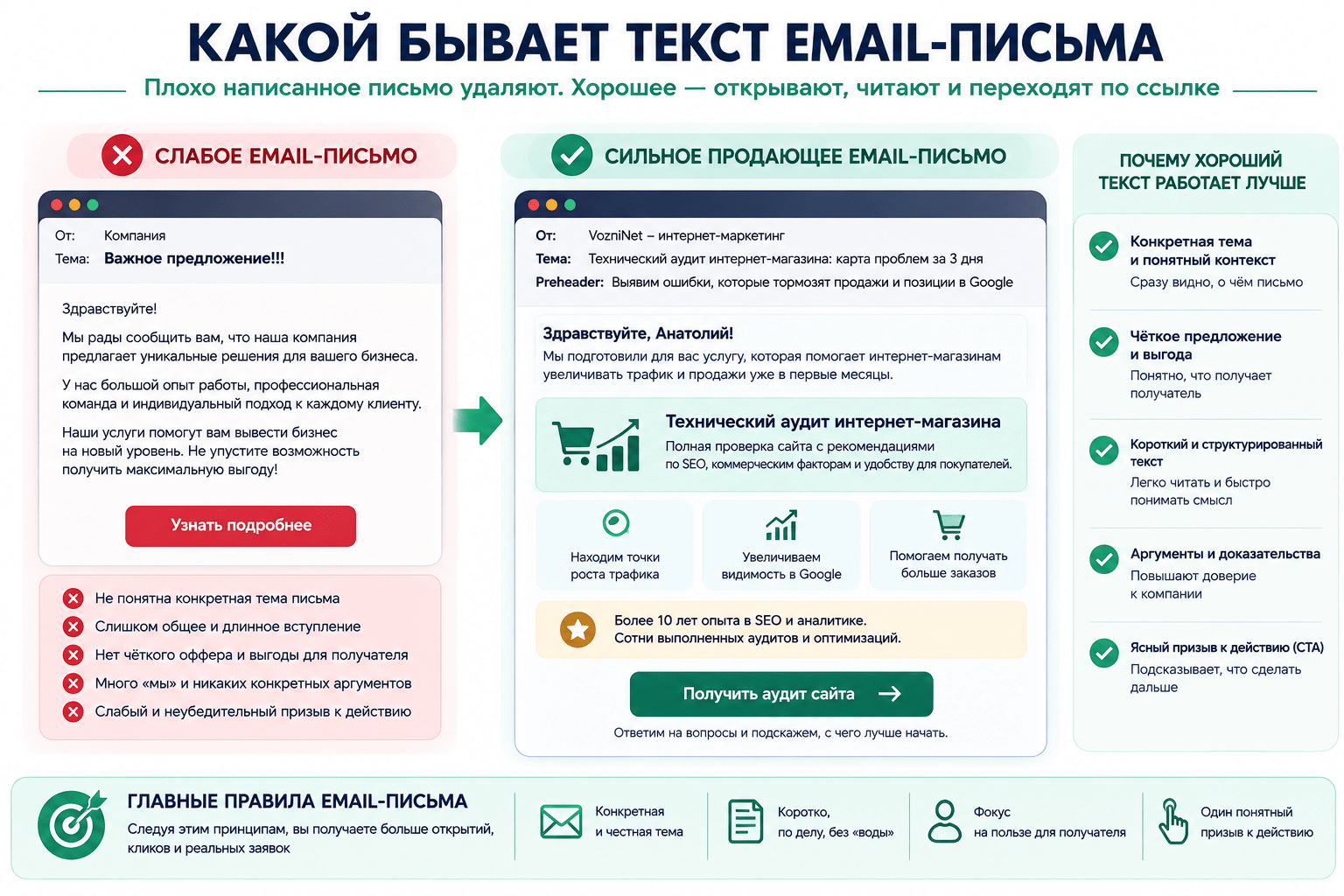 Сравнение слабого и сильного продающего email-письма