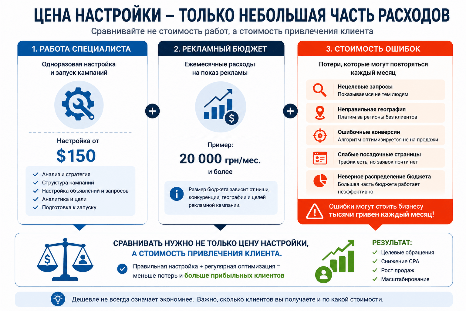 Сравнение стоимости настройки рекламы, рекламного бюджета и повторяющихся ошибок