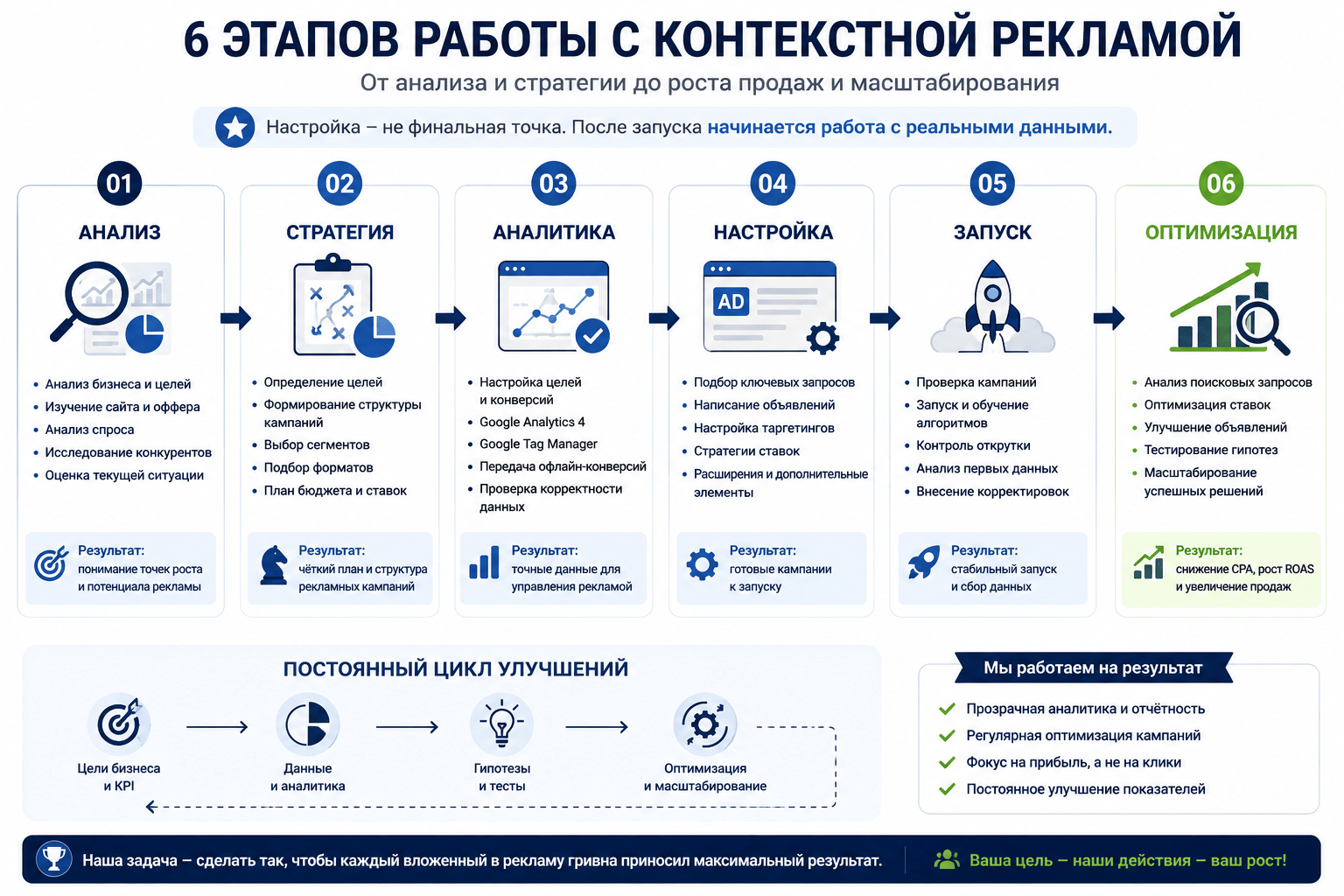 Этапы работы с контекстной рекламой от анализа и настройки до оптимизации