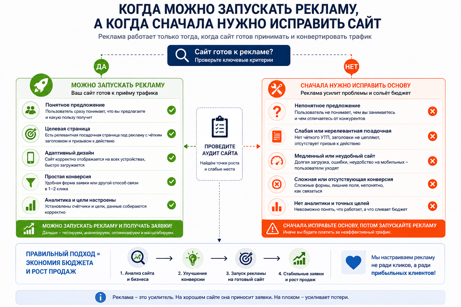 Критерии готовности сайта к запуску платной рекламы