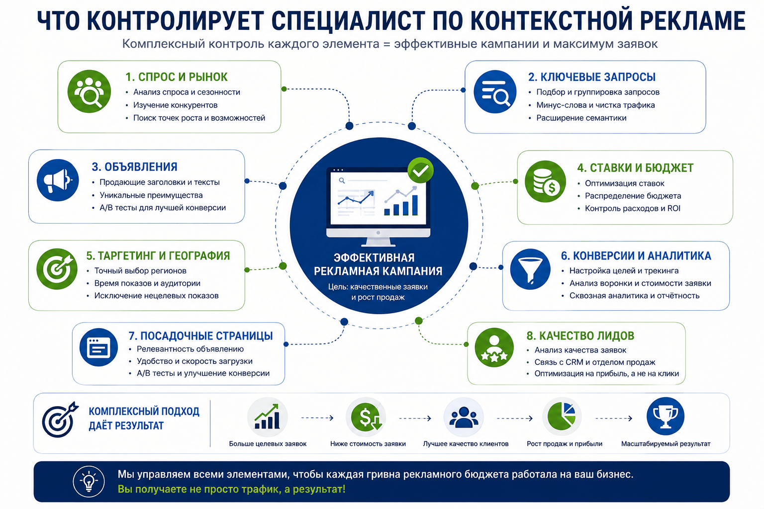 Элементы рекламной кампании, которые контролируются при настройке и ведении контекстной рекламы