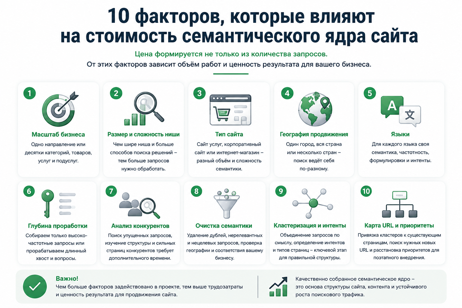 10 факторов, которые влияют на стоимость семантического ядра сайта