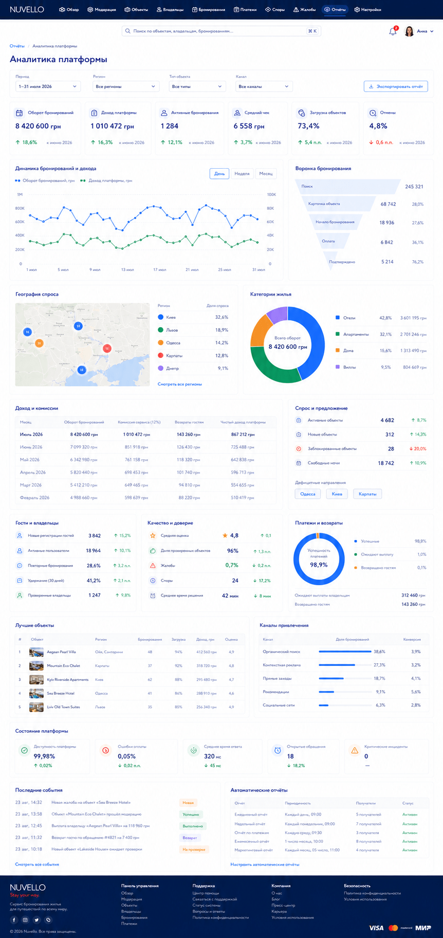 Сводная аналитика платформы бронирования Nuvello