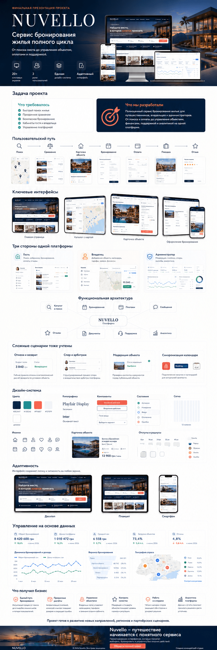 Итоговая карта проектирования сервиса бронирования Nuvello