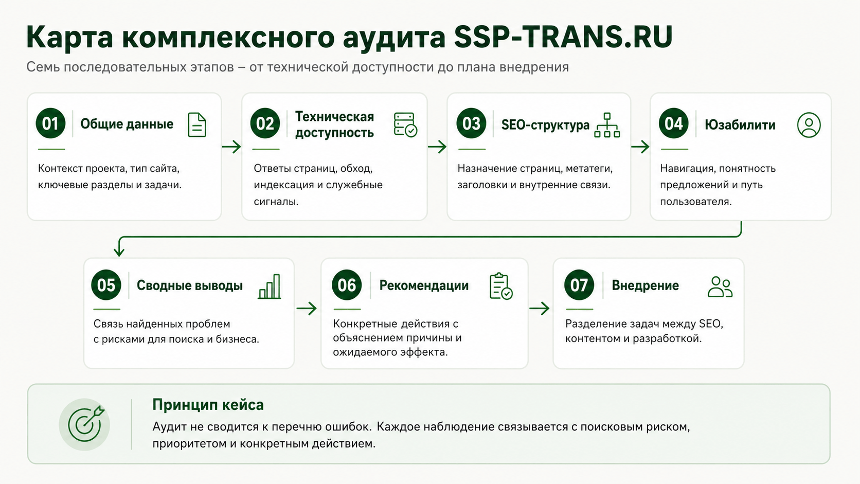 Кейс комплексного аудита сайта SSP-TRANS.RU