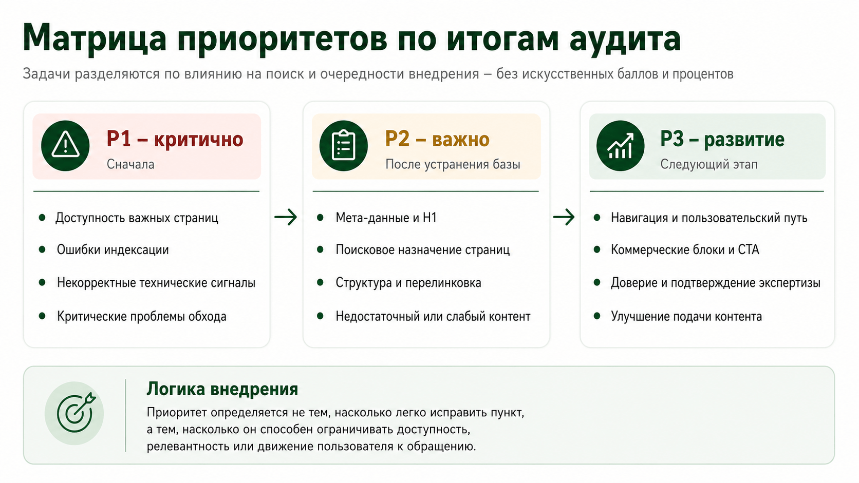 Матрица приоритетов комплексного SEO-аудита SSP-TRANS.RU – задачи P1, P2 и P3