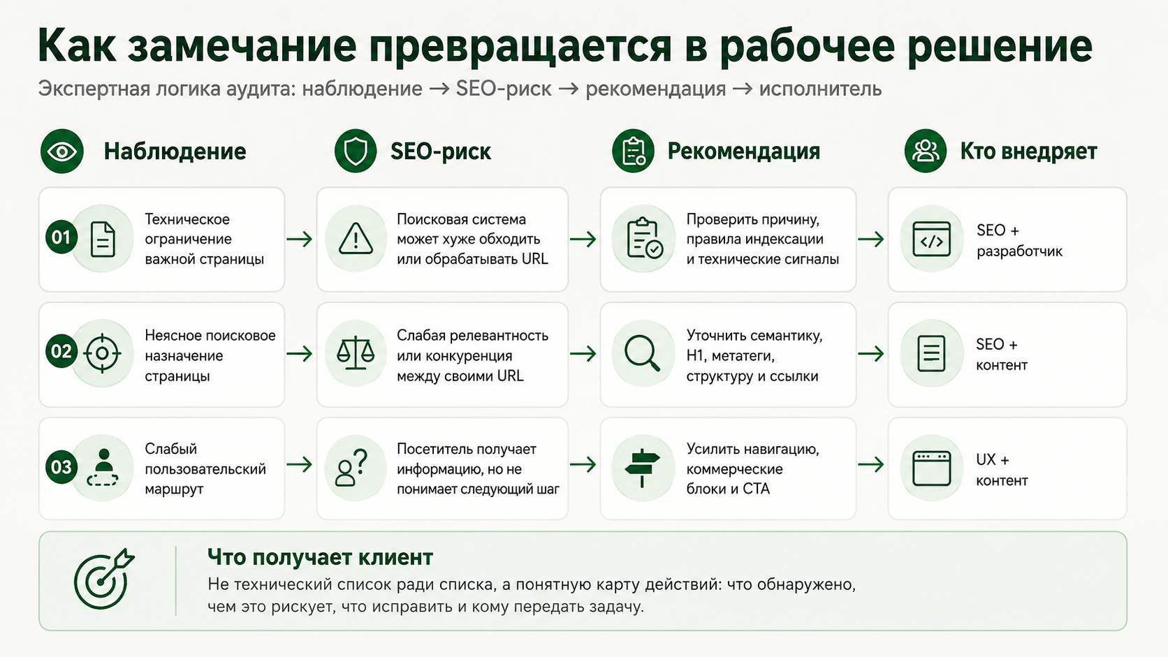 Логика SEO-аудита SSP-TRANS.RU – наблюдение, SEO-риск, рекомендация и исполнитель