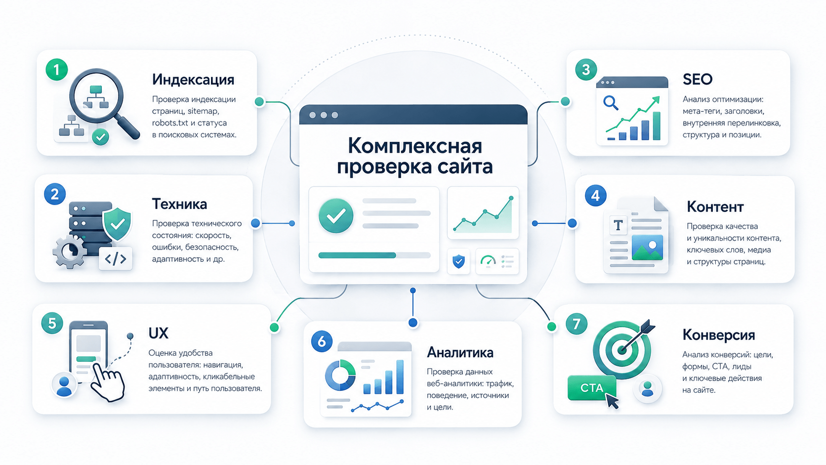 Чек-лист комплексной проверки сайта перед запуском и SEO-продвижением