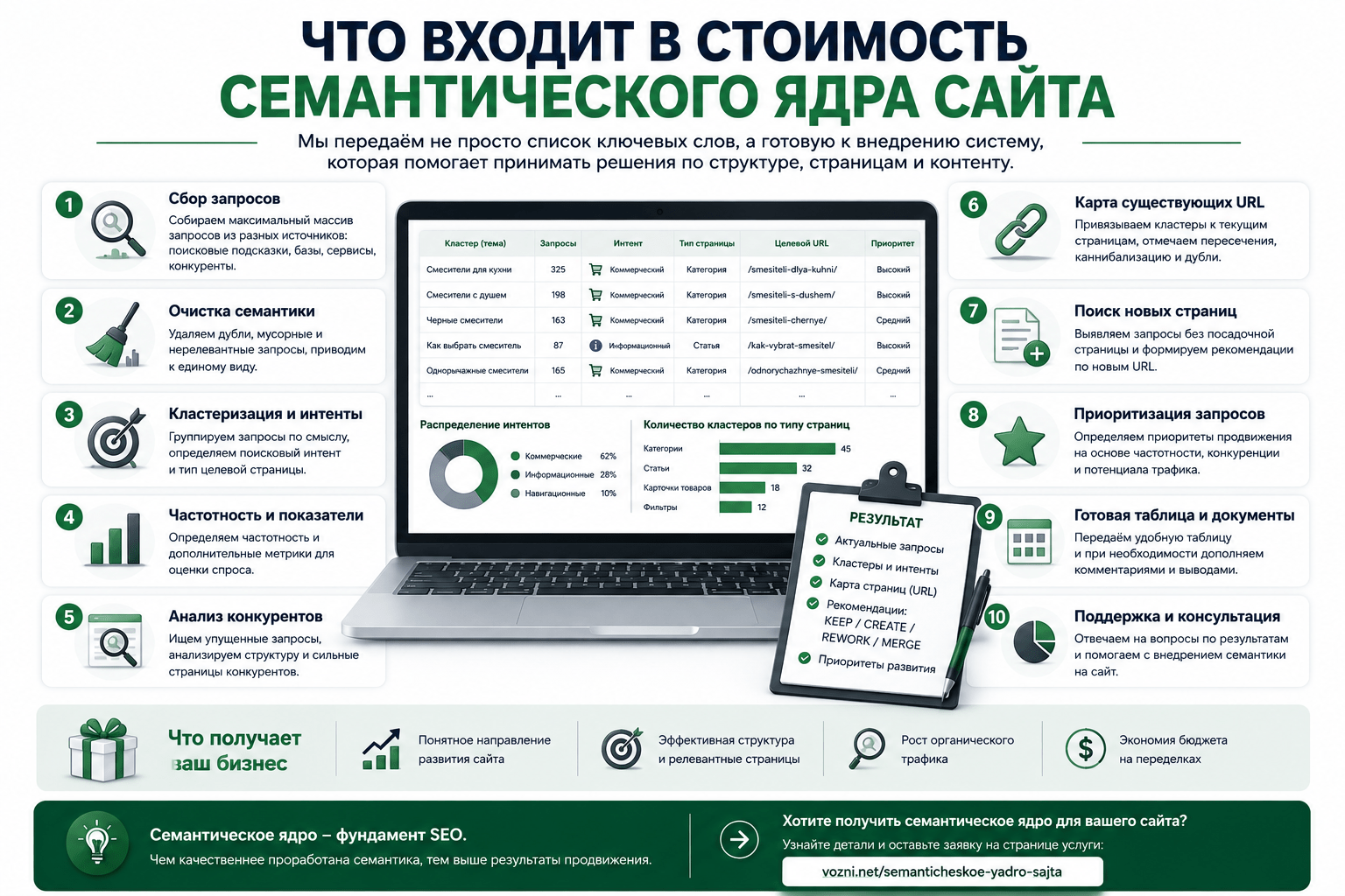 Что входит в стоимость семантического ядра сайта