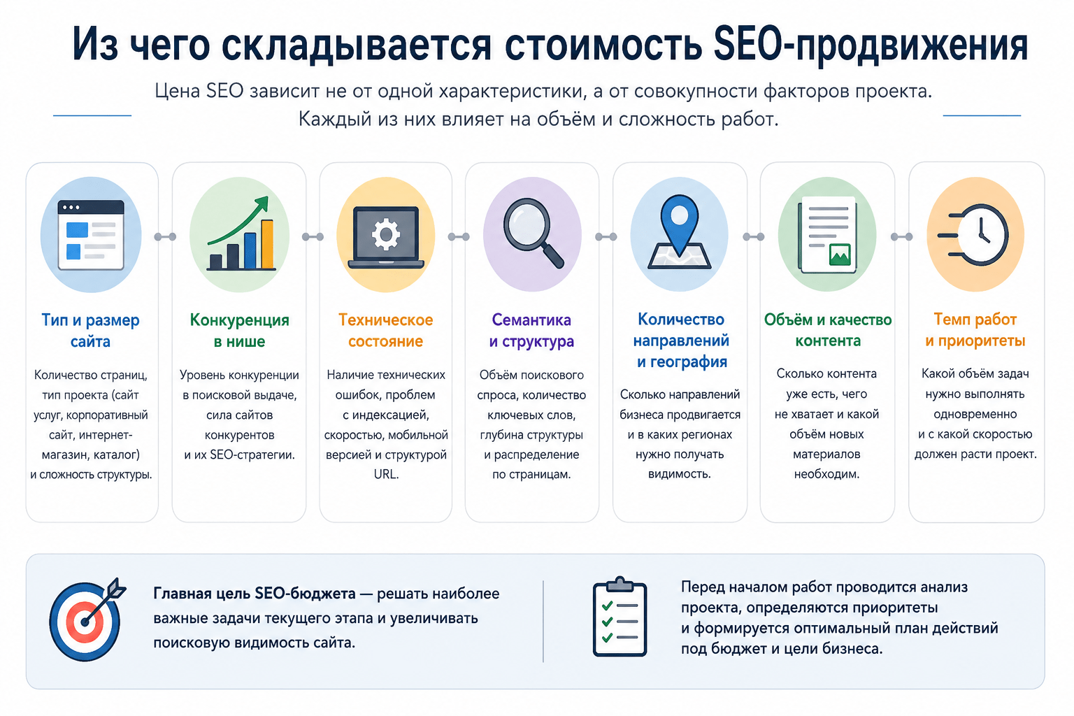 Факторы, из которых складывается стоимость SEO-продвижения сайта