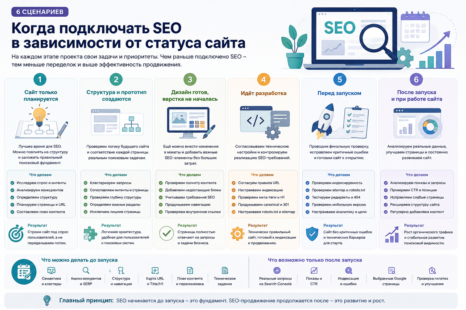 Когда подключать SEO в зависимости от текущего статуса сайта
