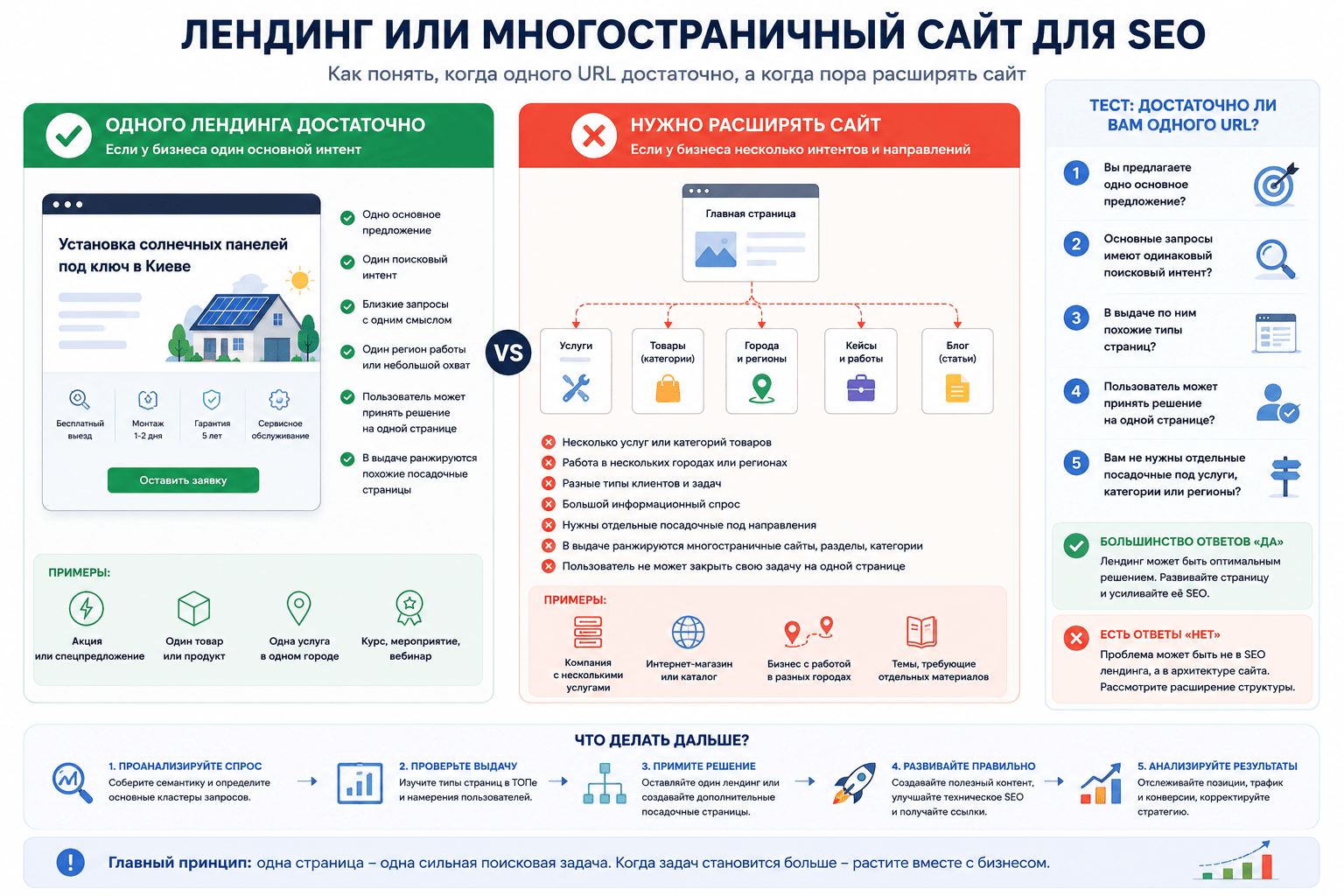 Лендинг или многостраничный сайт для SEO – когда одного URL достаточно