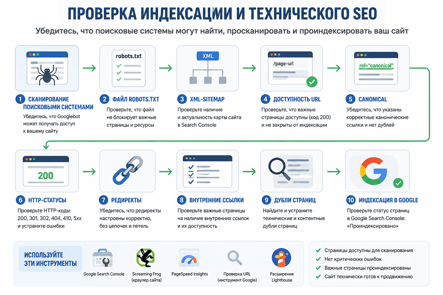 Проверка индексации сайта, robots.txt, sitemap, canonical и HTTP-статусов