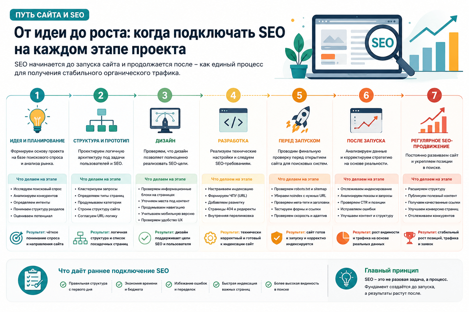 Путь сайта и SEO от идеи до регулярного продвижения