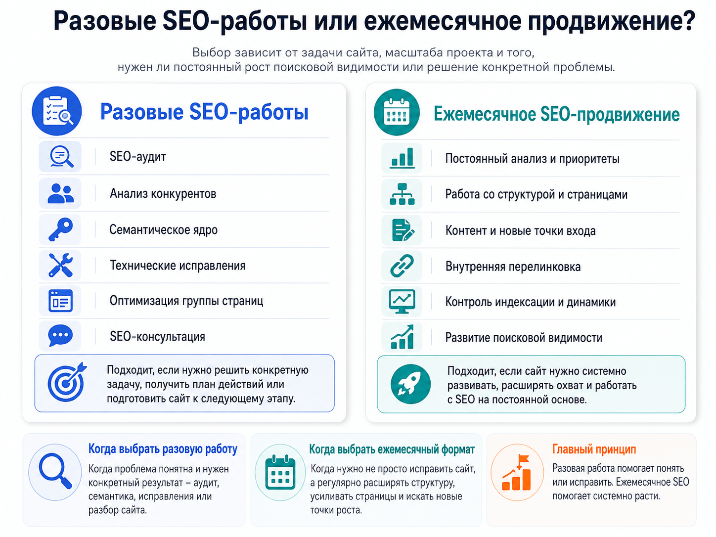 Сравнение разовых SEO-работ и ежемесячного SEO-продвижения