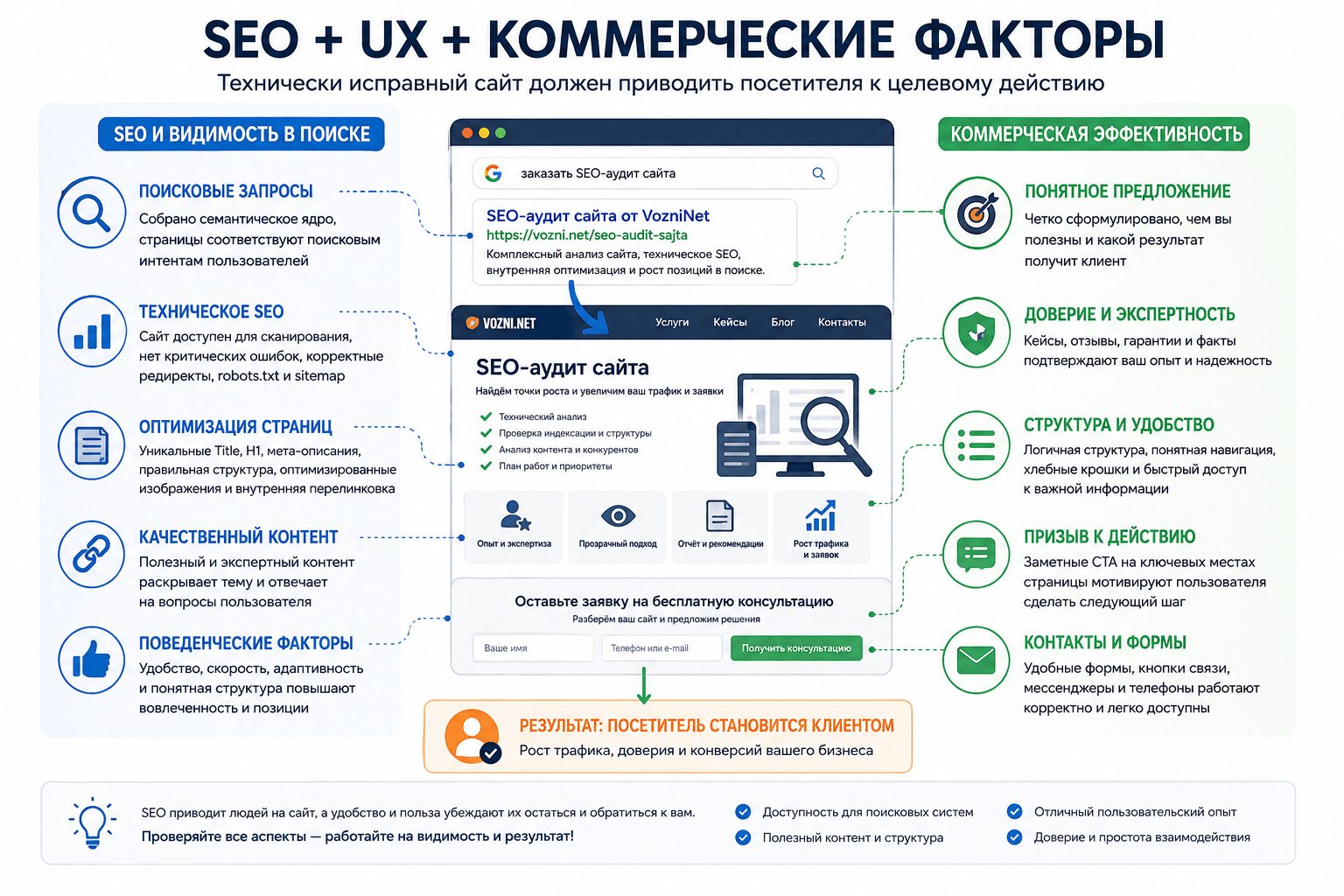 Связь SEO, UX и коммерческих факторов сайта с заявками и конверсией