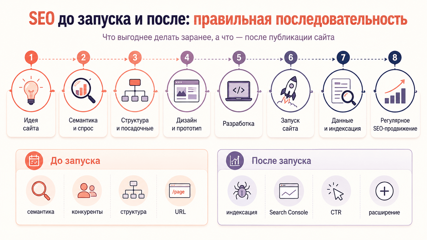 SEO до запуска и после запуска сайта – правильная последовательность