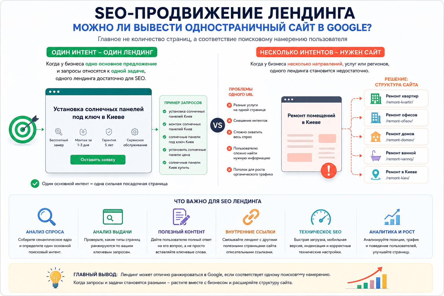 SEO-продвижение лендинга – когда достаточно одной страницы, а когда нужен сайт