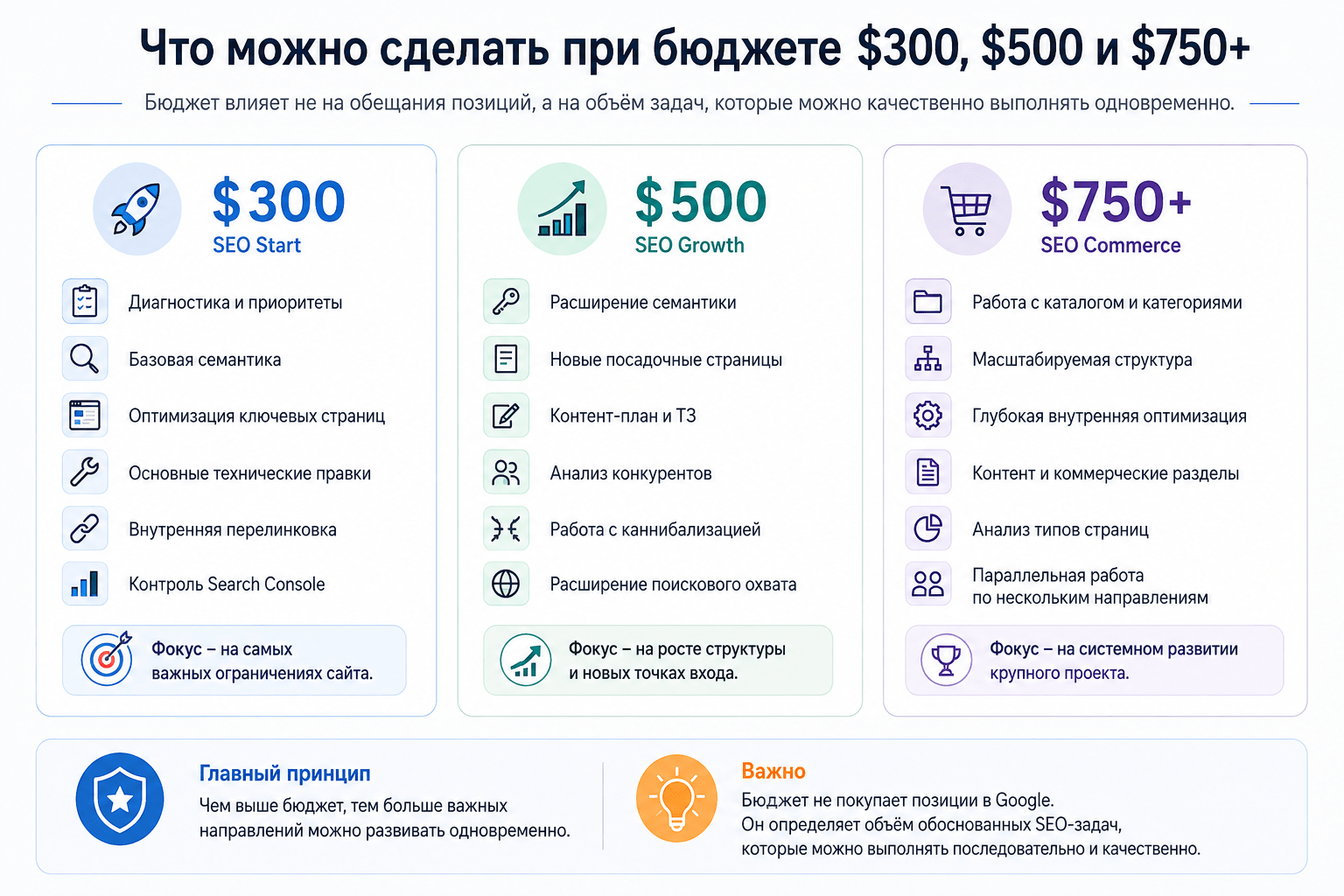 Что можно сделать при SEO-бюджете 300, 500 и 750 долларов