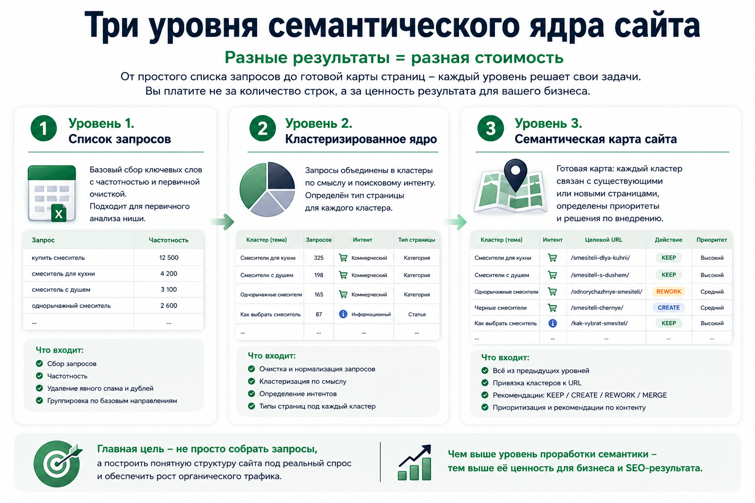 Три уровня семантического ядра: список запросов, кластеризация и карта сайта