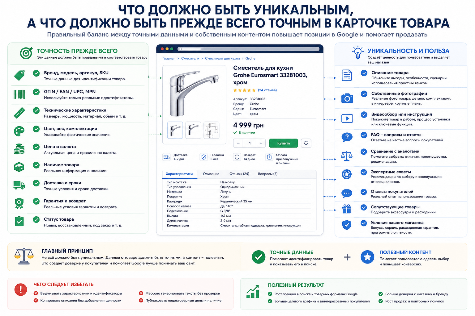 Что должно быть уникальным, а что точным в карточке товара интернет-магазина