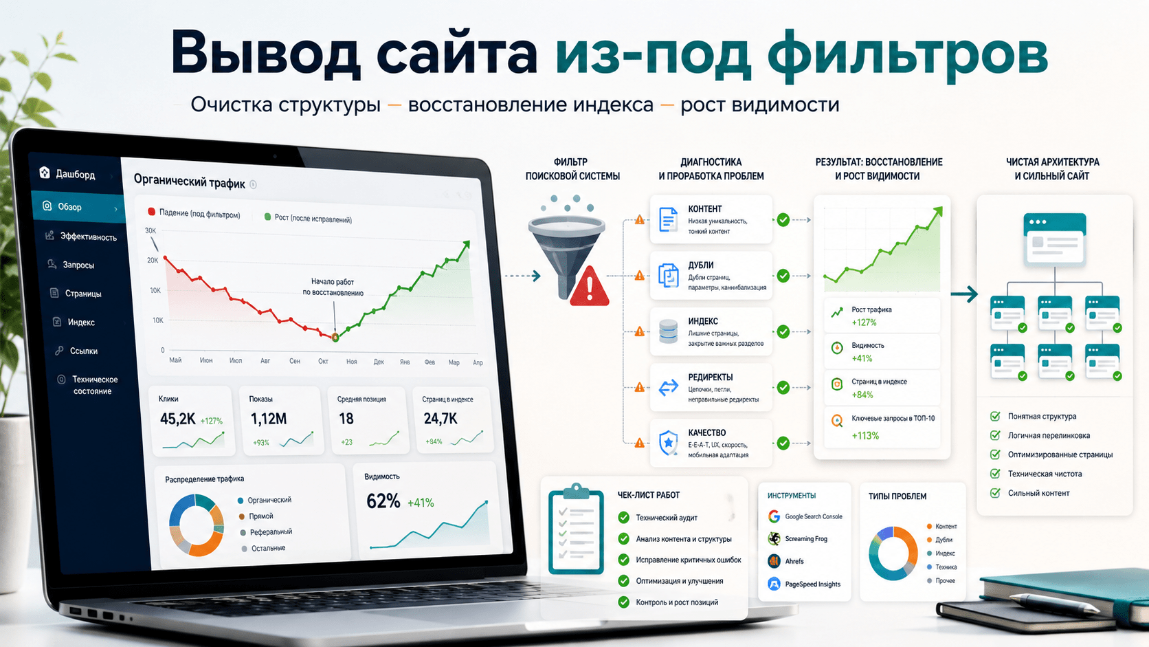 Кейс вывода сайта из-под фильтра Google – очистка структуры и восстановление SEO