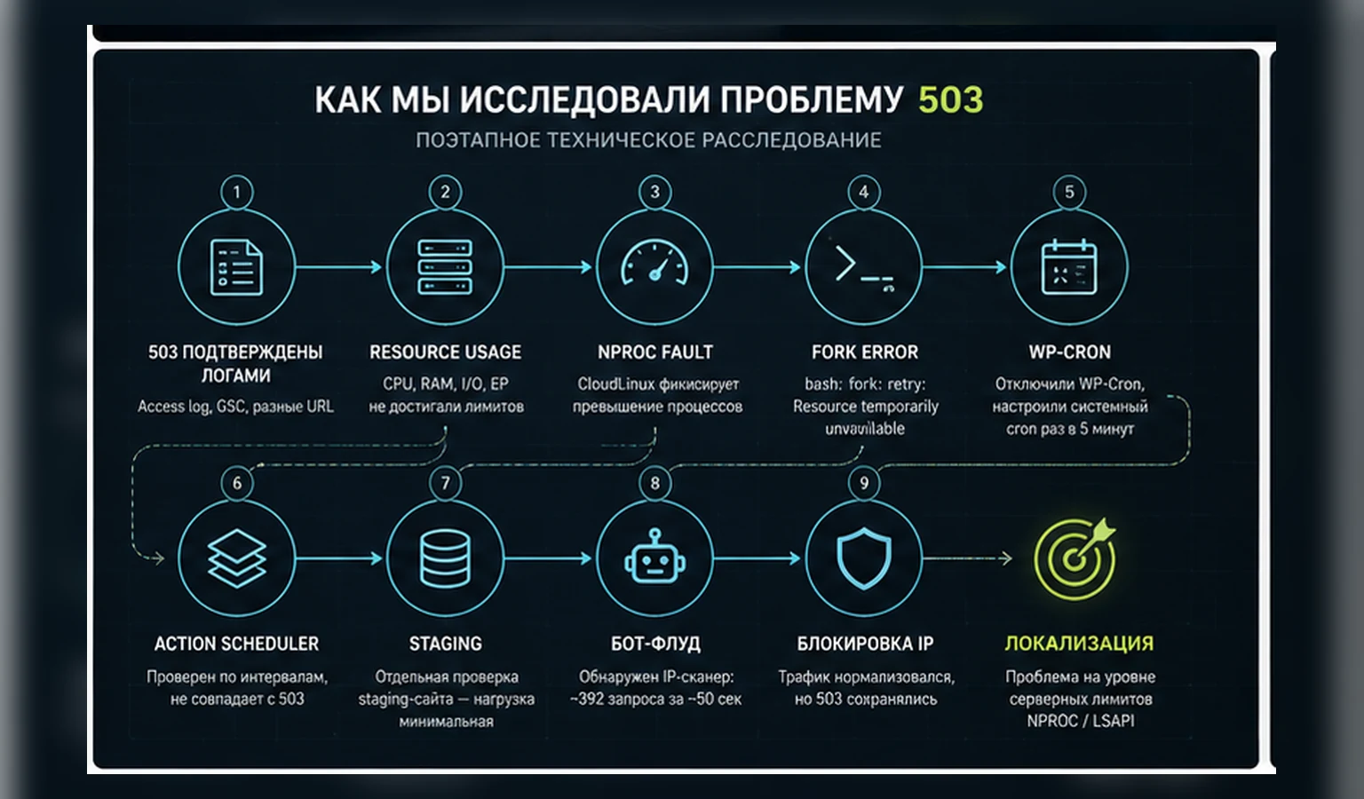 Карта диагностики 503: Resource Usage, NPROC, WP-Cron, Action Scheduler, staging, бот-трафик и LiteSpeed LSAPI