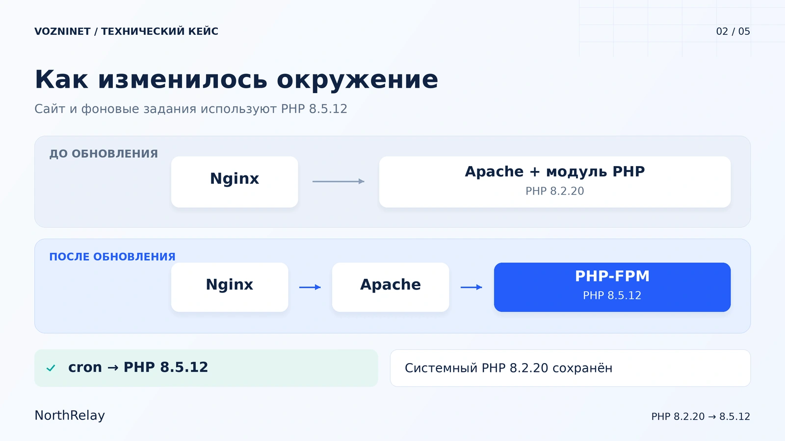 Архитектура сайта до и после перехода с модуля Apache на PHP-FPM 8.5 Архитектура сайта до и после перехода с модуля Apache на PHP-FPM 8.5