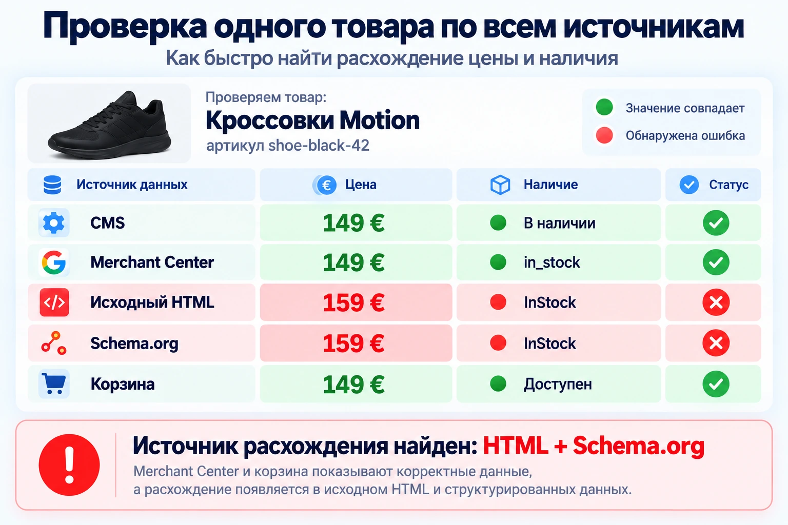 Диагностика одного товара в Merchant Center Проверка одного товара по всем источникам данных