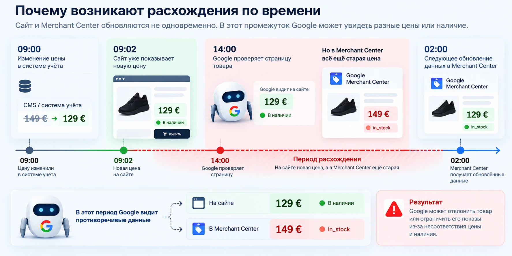 Период расхождения данных Merchant Center Почему сайт и Merchant Center расходятся по времени обновления