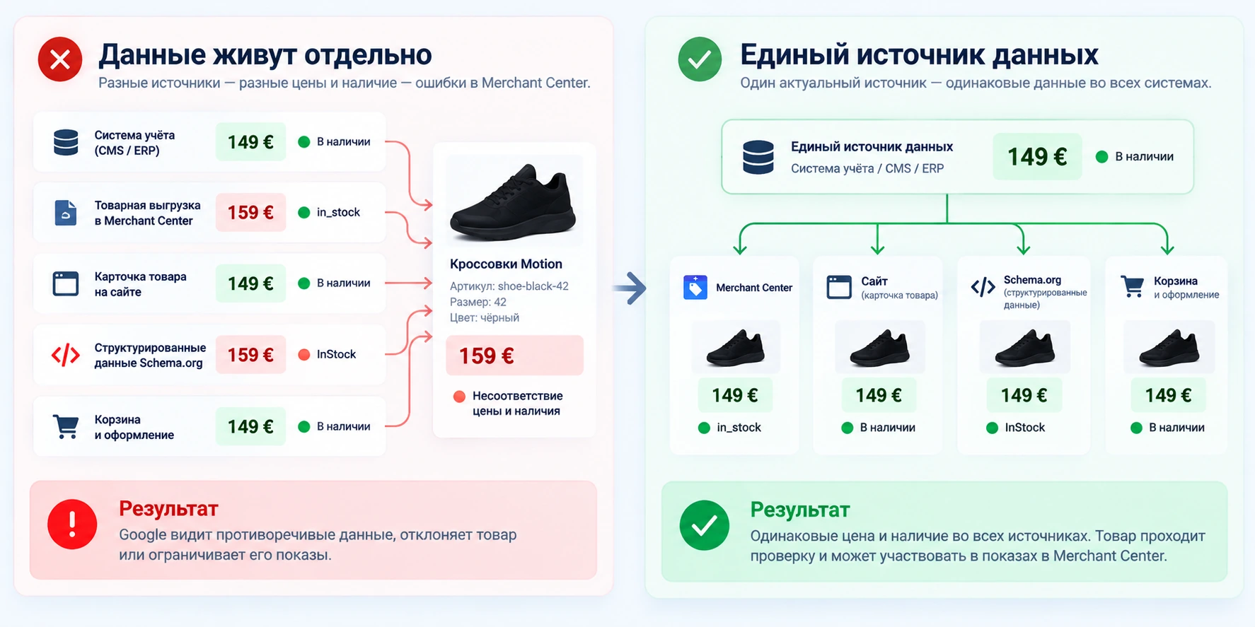 Единый источник цены и наличия Правильная архитектура данных интернет-магазина для Merchant Center