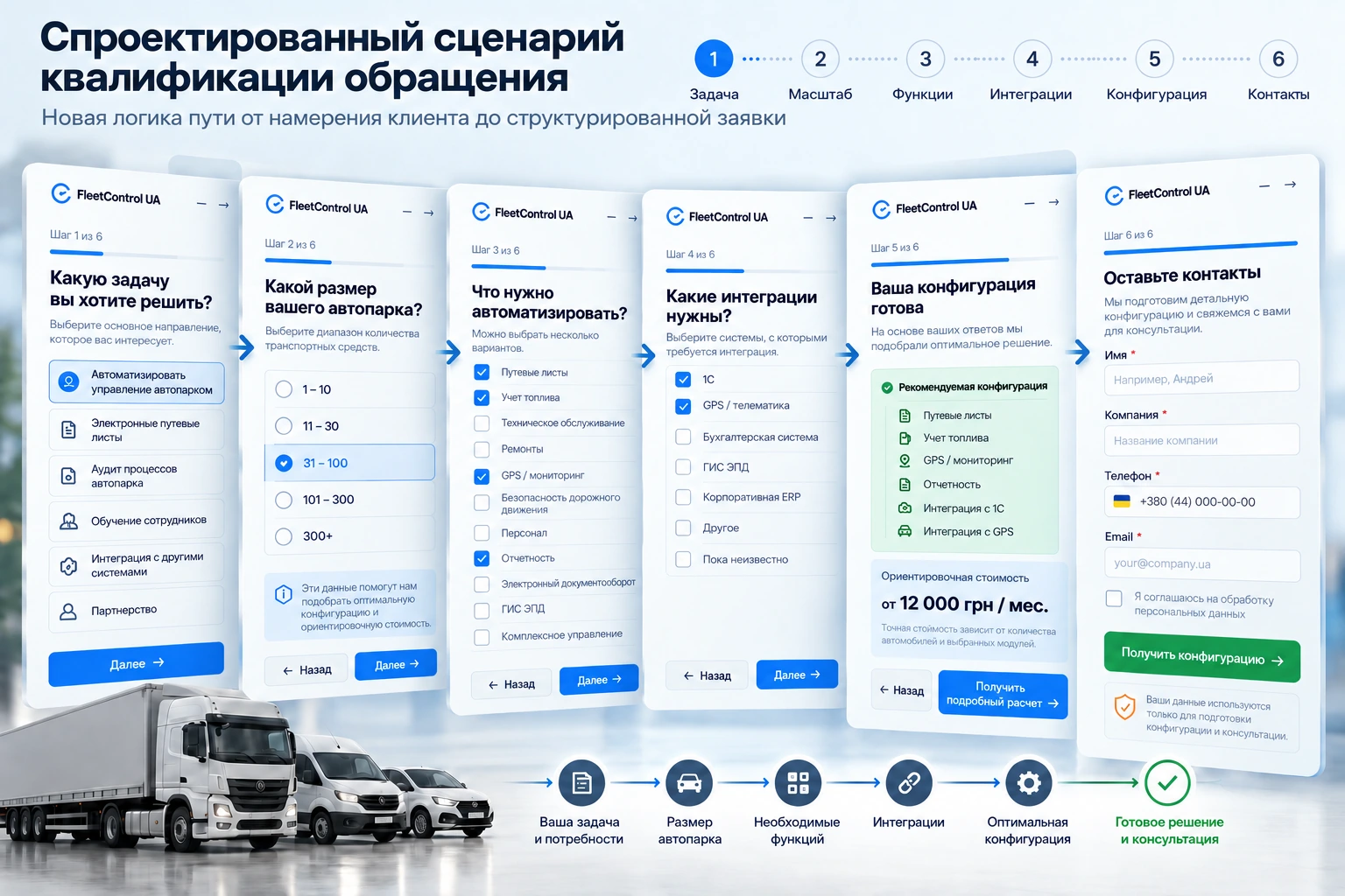 Спроектированный сценарий квалификации B2B-обращения: задача, размер автопарка, функции, интеграции, конфигурация и контакт